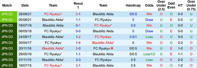 Nhận định, soi kèo Blaublitz Akita vs Ryūkyū, 11h00 ngày 4/5 - Ảnh 3
