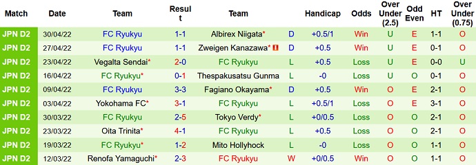 Nhận định, soi kèo Blaublitz Akita vs Ryūkyū, 11h00 ngày 4/5 - Ảnh 4