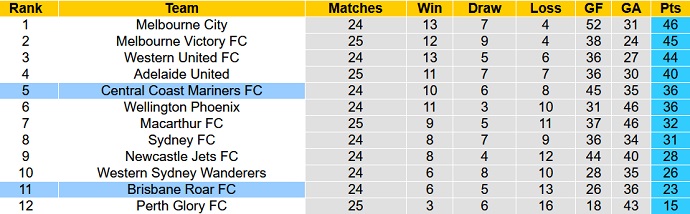 Nhận định, soi kèo Brisbane Roar vs Central Coast Mariners, 16h05 ngày 3/5 - Ảnh 1