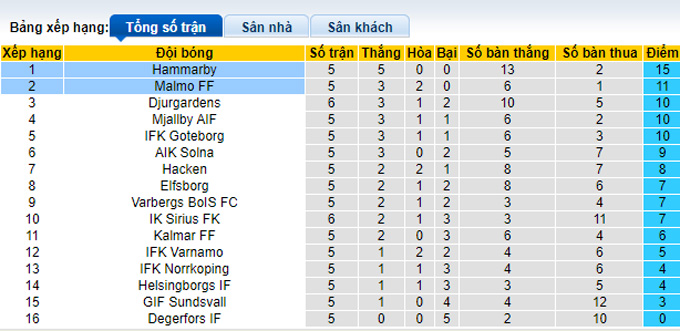 Nhận định, soi kèo Hammarby vs Malmo, 0h10 ngày 3/5 - Ảnh 4