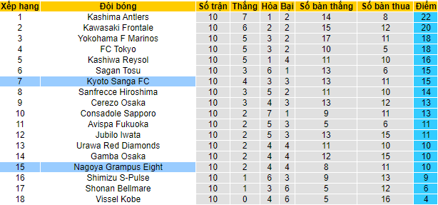 Nhận định, soi kèo Nagoya Grampus vs Kyoto Sanga, 12h ngày 3/5 - Ảnh 4