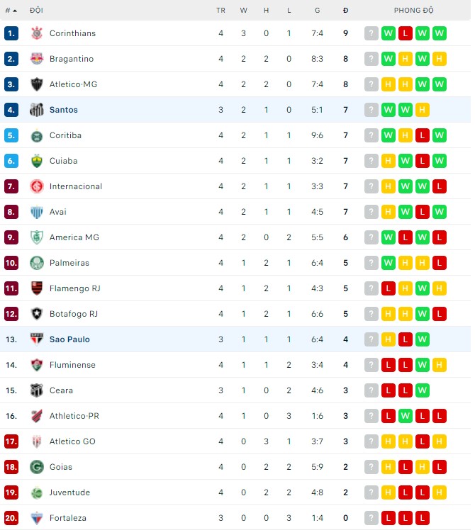 Nhận định, soi kèo Sao Paulo vs Santos, 06h00 ngày 03/05 - Ảnh 3