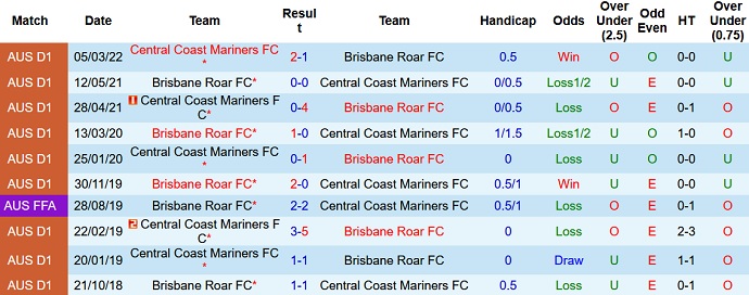 Phân tích kèo hiệp 1 Brisbane Roar vs Central Coast Mariners, 16h05 ngày 3/5 - Ảnh 4