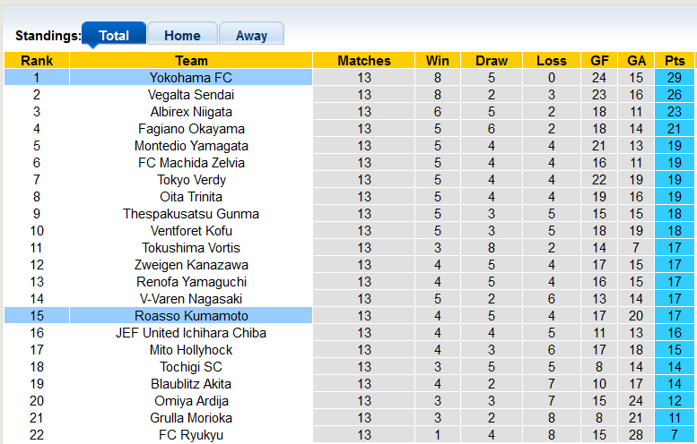 Soi kèo bóng đá Nhật Bản hôm nay 4/5: Yokohama FC vs Roasso Kumamoto - Ảnh 1