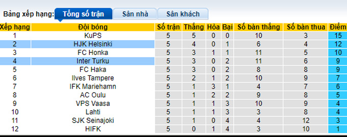 Nhận định, soi kèo Inter Turku vs HJK, 22h00 ngày 3/5 - Ảnh 4