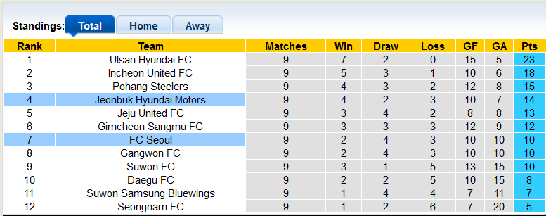 Nhận định, soi kèo Jeonbuk Motors vs Seoul, 12h ngày 5/5 - Ảnh 4