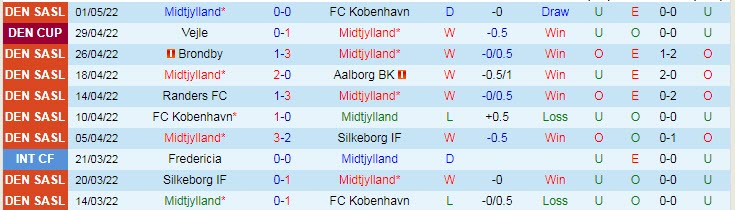 Nhận định soi kèo Midtjylland vs Vejle, 23h ngày 4/5 - Ảnh 1