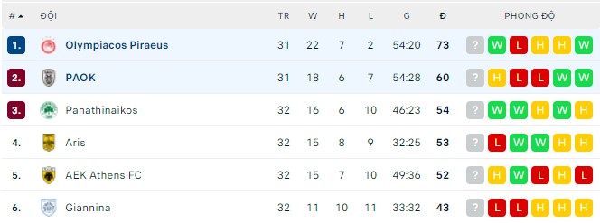 Nhận định, soi kèo PAOK vs Olympiacos Piraeus, 23h00 ngày 04/05 - Ảnh 3