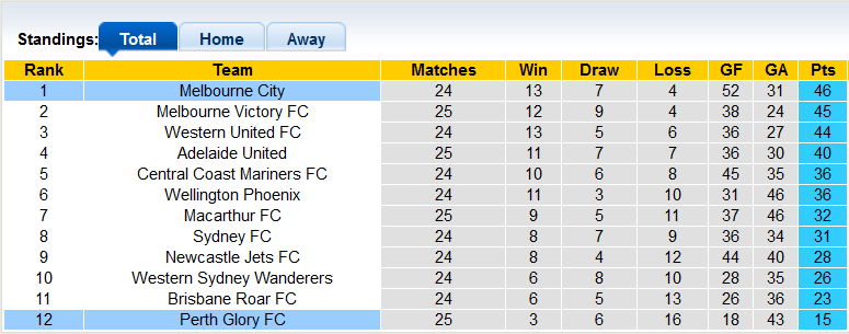 Nhận định, soi kèo Perth Glory vs Melbourne City, 18h05 ngày 4/5 - Ảnh 4
