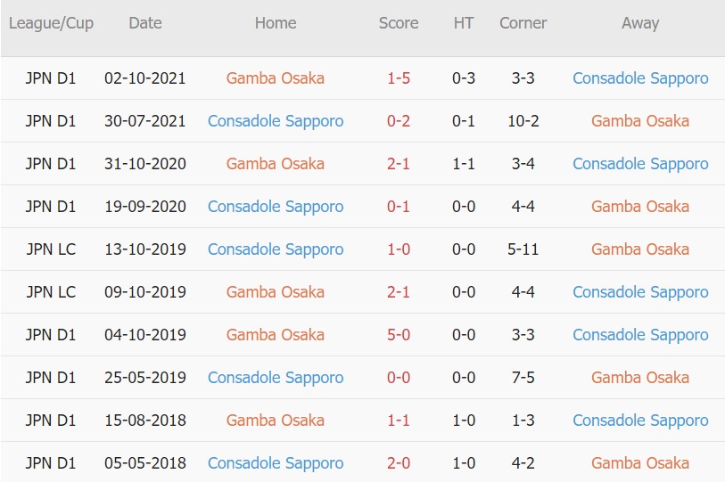 Soi kèo phạt góc Gamba Osaka vs Consadole Sapporo, 12h00 ngày 04/05 - Ảnh 3