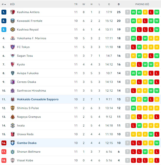 Soi kèo phạt góc Gamba Osaka vs Consadole Sapporo, 12h00 ngày 04/05 - Ảnh 4