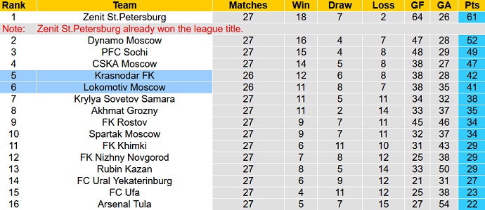 Nhận định, soi kèo Krasnodar vs Lokomotiv, 23h00 ngày 4/5 - Ảnh 1
