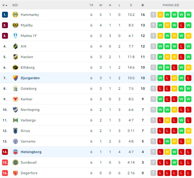Nhận định, soi kèo Odense vs Sonderjyske, 00h00 ngày 06/05 - Ảnh 3