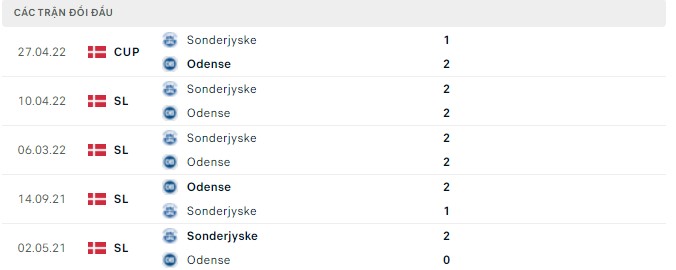 Nhận định, soi kèo Odense vs Sonderjyske, 23h00 ngày 05/05 - Ảnh 2