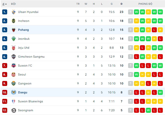 Nhận định, soi kèo Pohang vs Daegu, 14h30 ngày 05/05 - Ảnh 3
