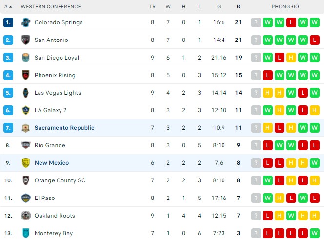 Nhận định, soi kèo Sacramento vs New Mexico, 09h00 ngày 05/05 - Ảnh 2