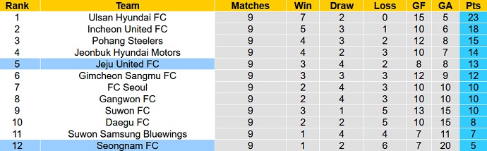 Nhận định, soi kèo Seongnam vs Jeju United, 12h00 ngày 5/5 - Ảnh 1