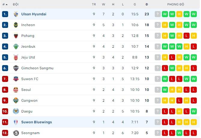 Nhận định, soi kèo Suwon Bluewings vs Ulsan, 14h30 ngày 05/05 - Ảnh 3