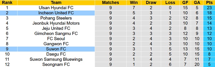Nhận định, soi kèo Suwon FC vs Incheon United, 17h00 ngày 5/5 - Ảnh 1
