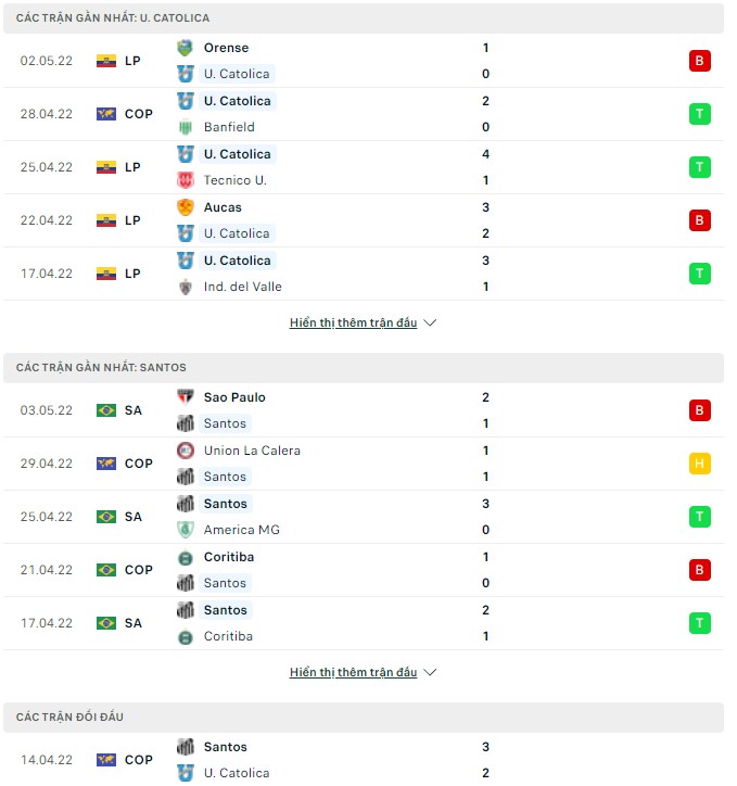 Nhận định, soi kèo U. Catolica vs Santos, 07h30 ngày 06/05 - Ảnh 1