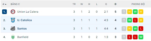 Nhận định, soi kèo U. Catolica vs Santos, 07h30 ngày 06/05 - Ảnh 2