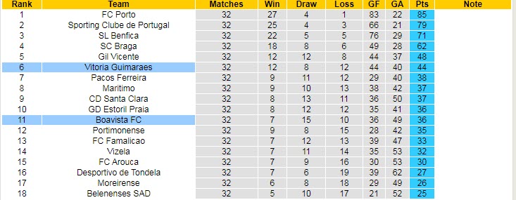 Nhận định soi kèo Boavista vs Guimaraes, 2h15 ngày 7/5 - Ảnh 4
