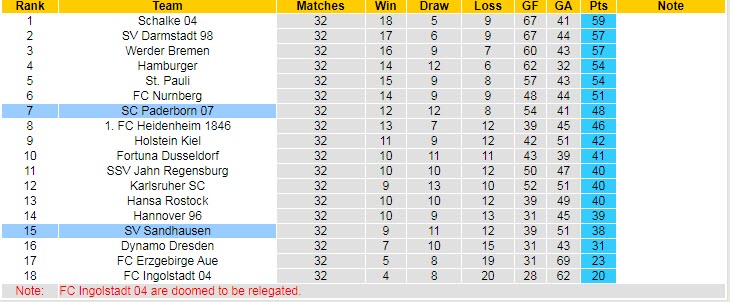 Nhận định soi kèo Paderborn vs Sandhausen, 23h30 ngày 6/5 - Ảnh 4