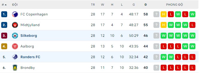 Nhận định, soi kèo Silkeborg vs Randers, 00h00 ngày 07/05 - Ảnh 3