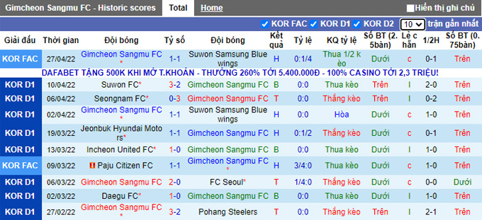 Soi kèo phạt góc Gimcheon Sangmu vs Gangwon, 17h00 ngày 5/5 - Ảnh 1