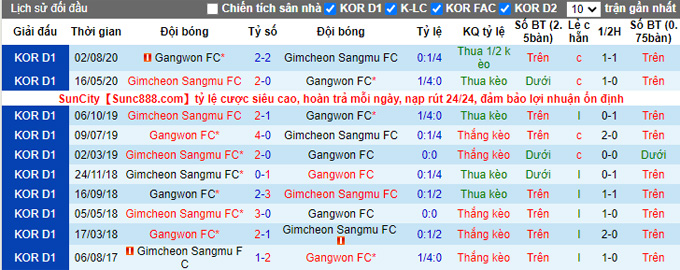 Soi kèo phạt góc Gimcheon Sangmu vs Gangwon, 17h00 ngày 5/5 - Ảnh 3