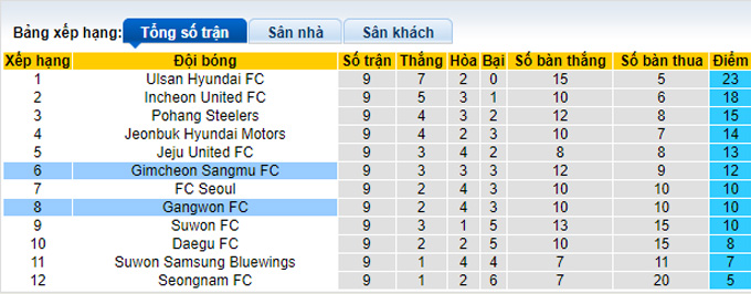 Soi kèo phạt góc Gimcheon Sangmu vs Gangwon, 17h00 ngày 5/5 - Ảnh 4
