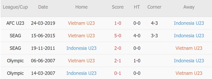 Soi kèo phạt góc U23 Việt Nam vs U23 Indonesia, 19h00 ngày 06/05 - Ảnh 3
