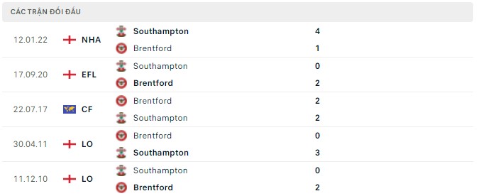 Nhận định, soi kèo Brentford vs Southampton, 21h00 ngày 07/05 - Ảnh 2