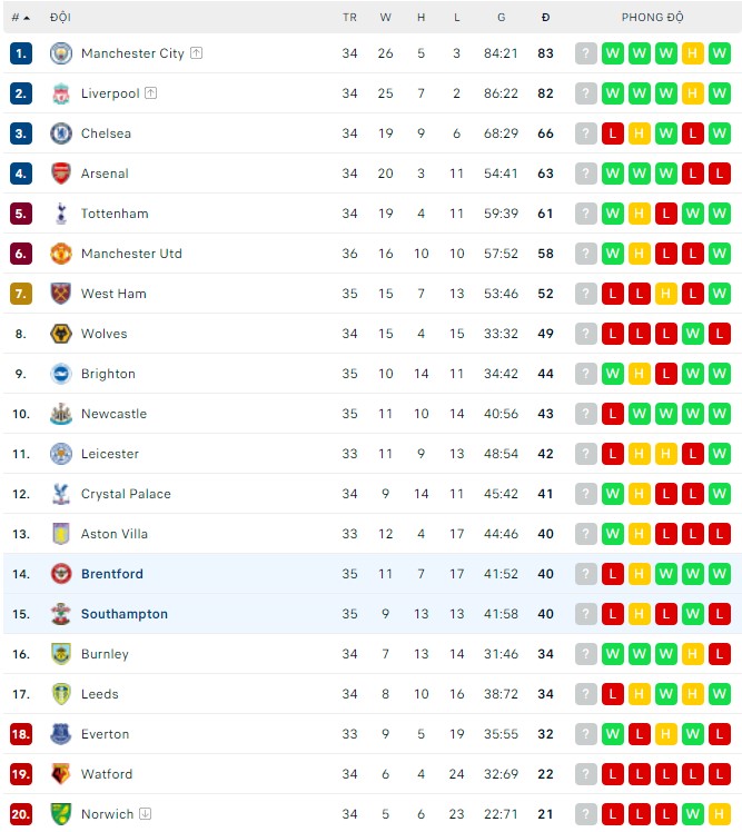 Nhận định, soi kèo Brentford vs Southampton, 21h00 ngày 07/05 - Ảnh 3