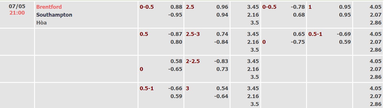 Nhận định, soi kèo Brentford vs Southampton, 21h00 ngày 07/05 - Ảnh 4
