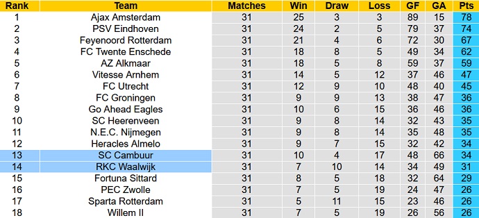 Nhận định, soi kèo Cambuur vs Waalwijk, 1h00 ngày 7/5 - Ảnh 1