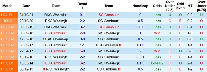 Nhận định, soi kèo Cambuur vs Waalwijk, 1h00 ngày 7/5 - Ảnh 4