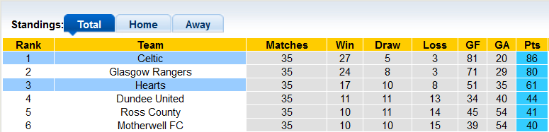 Nhận định, soi kèo Celtic vs Hearts, 18h ngày 7/5 - Ảnh 4