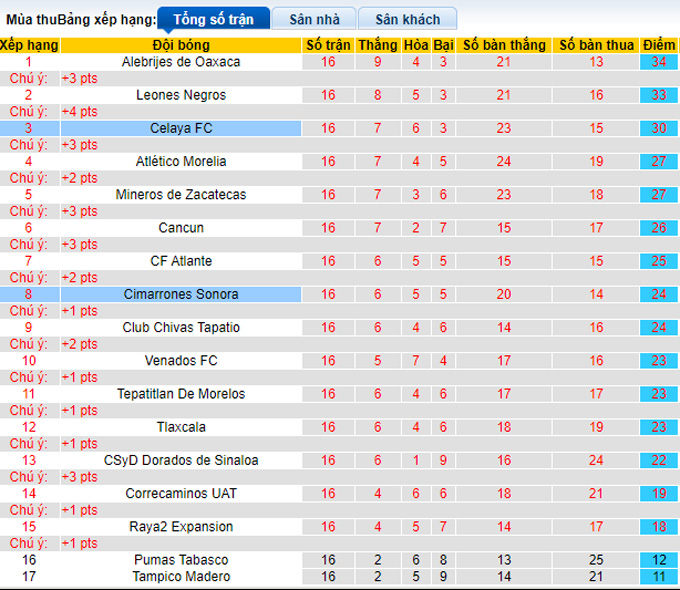 Nhận định, soi kèo Cimarrones Sonora vs Celaya, 9h00 ngày 6/5 - Ảnh 4