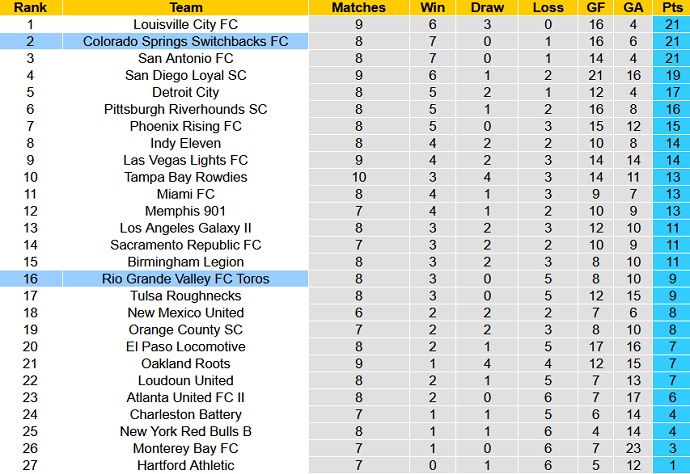 Nhận định, soi kèo Colorado Springs vs Rio Grande Valley, 8h00 ngày 6/5 - Ảnh 1