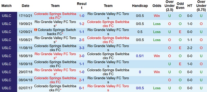 Nhận định, soi kèo Colorado Springs vs Rio Grande Valley, 8h00 ngày 6/5 - Ảnh 3