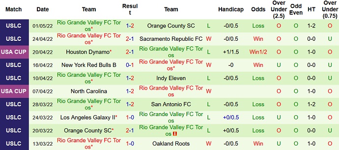Nhận định, soi kèo Colorado Springs vs Rio Grande Valley, 8h00 ngày 6/5 - Ảnh 4