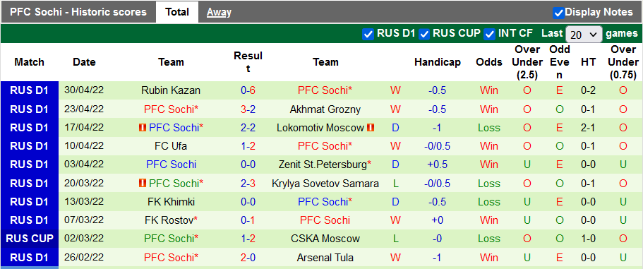 Nhận định, soi kèo CSKA vs Sochi, 23h ngày 7/5 - Ảnh 2