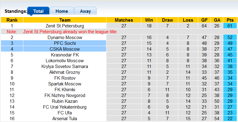 Nhận định, soi kèo CSKA vs Sochi, 23h ngày 7/5 - Ảnh 4