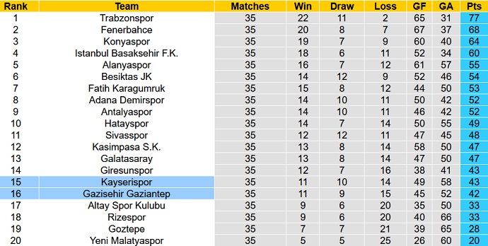 Nhận định, soi kèo Gaziantep vs Kayserispor, 0h00 ngày 7/5 - Ảnh 1