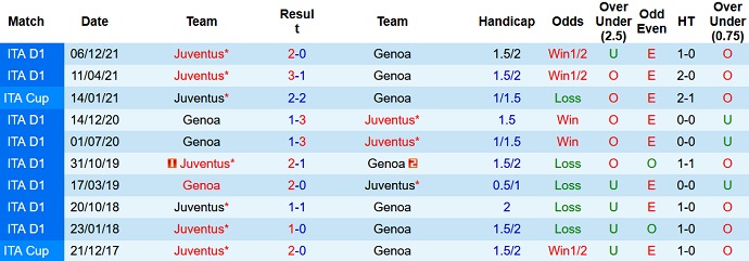 Nhận định, soi kèo Genoa vs Juventus, 2h00 ngày 7/5 - Ảnh 4
