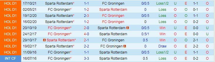 Nhận định soi kèo Groningen vs Rotterdam, 2h ngày 8/5 - Ảnh 3