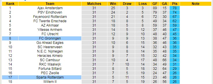 Nhận định soi kèo Groningen vs Rotterdam, 2h ngày 8/5 - Ảnh 4