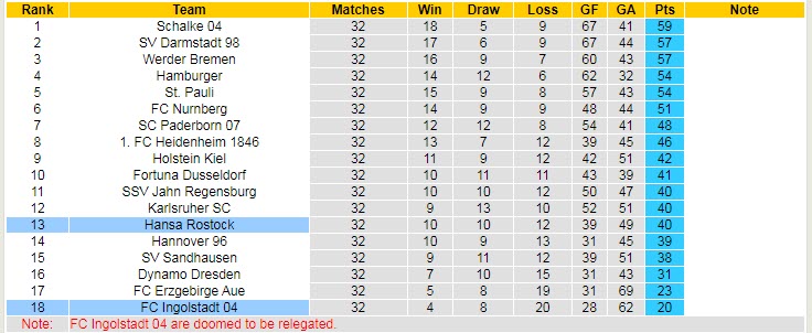 Nhận định soi kèo Ingolstadt vs Hansa Rostock, 18h30 ngày 7/5 - Ảnh 4