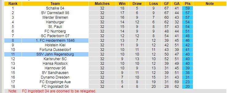 Nhận định soi kèo Jahn Regensburg vs Heidenheim, 18h30 ngày 7/5 - Ảnh 4